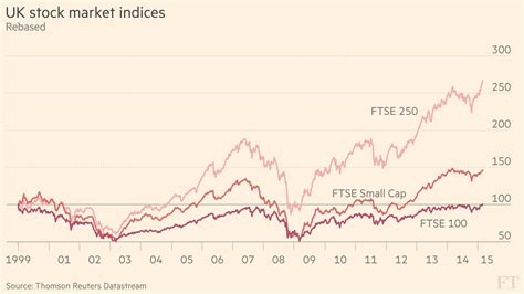 ftse 100 historical data download.